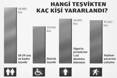 2009'da 39 bin engelli iş sahibi oldu...